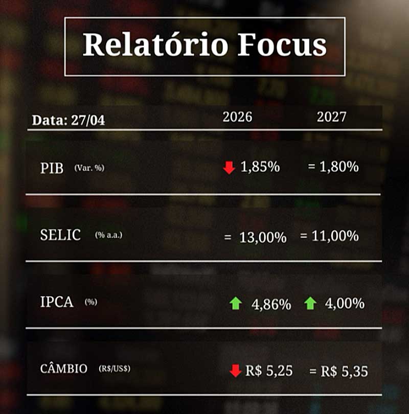 Relatório do Banco Central do Brasil consolida expectativas do mercado. Mediana para a inflação de 2026 aponta elevação pela sétima semana. Selic permanece em 13,00% e estimativa de crescimento do PIB recua para 1,85%.