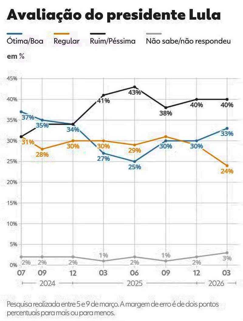 Levantamento de março de 2026 detalha índices de intenção de voto para a Presidência da República e de avaliação de governo. A diretora Márcia Cavallari analisa os números da pesquisa em meio à manutenção da taxa Selic em 15% ao ano pelo Banco Central do Brasil.