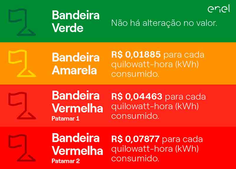 Consumidores terão custo extra de R$ 4,463 a cada 100 kWh